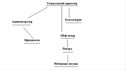 Организационная структура предприятия :: Анализ деятельности предприятия  сферы ресторанного бизнеса кафе Лейпциг :: Познавательная экономика :  econcover.ru