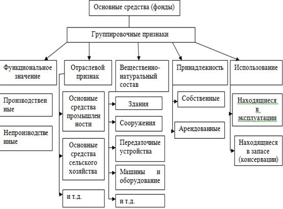 Реферат: Основные фонды предприятия 5